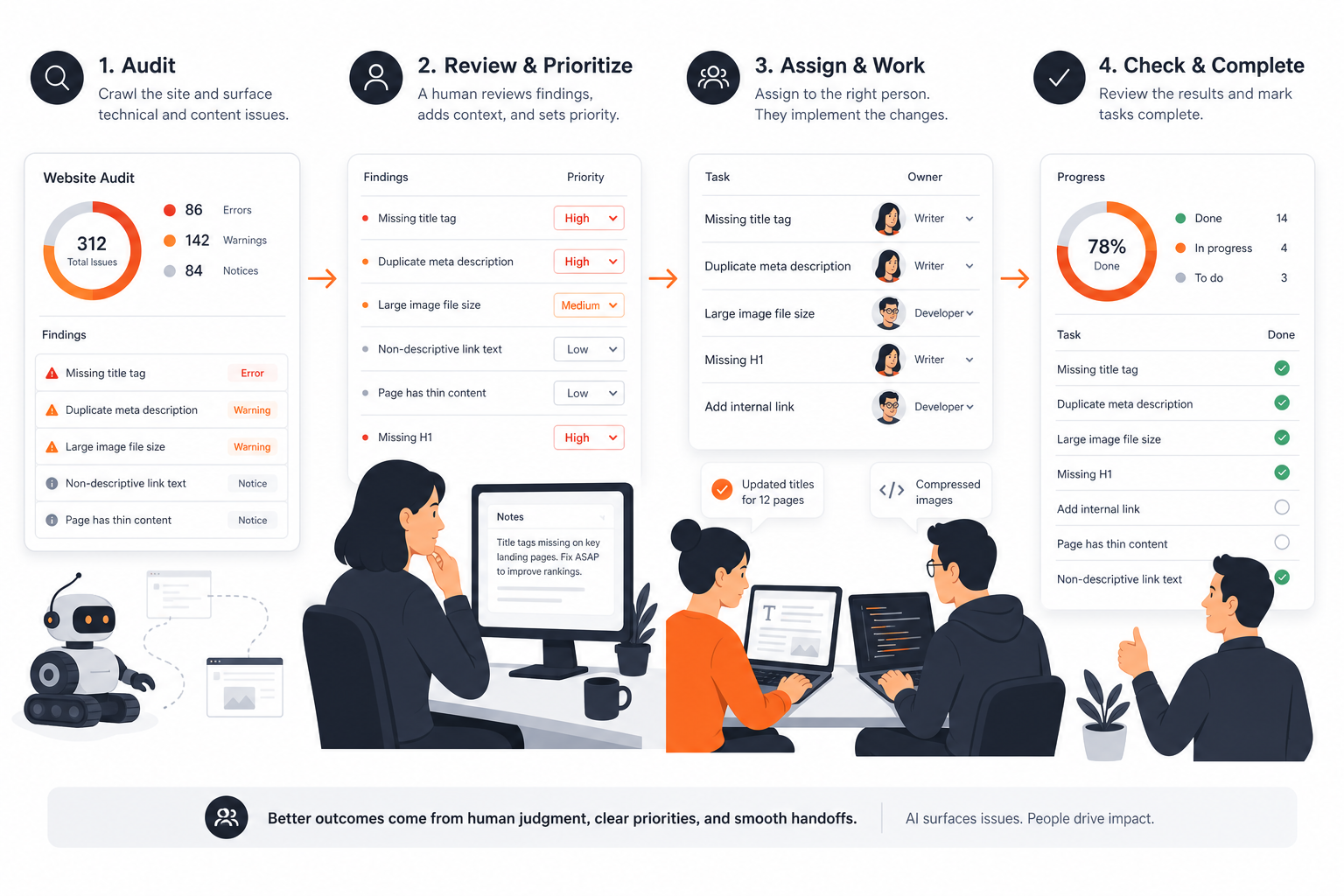 AI SEO software workflow for sorting audit findings, assigning owners, and tracking next steps