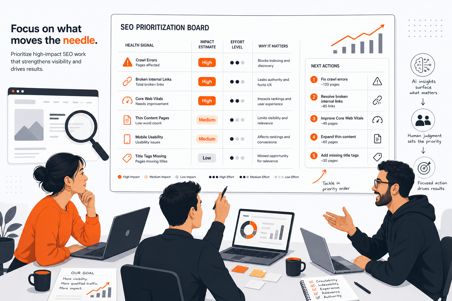 Small SEO team using AI SEO software to prioritize website improvements