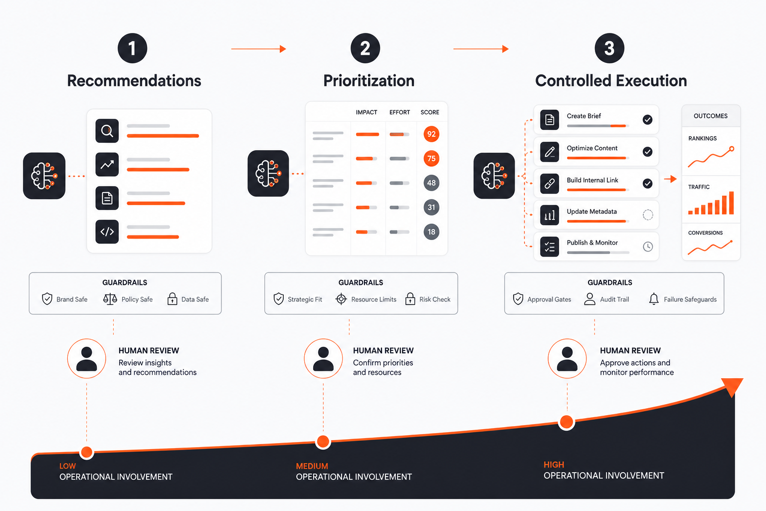 Infographic comparing AI SEO software approaches from recommendations to controlled deployment