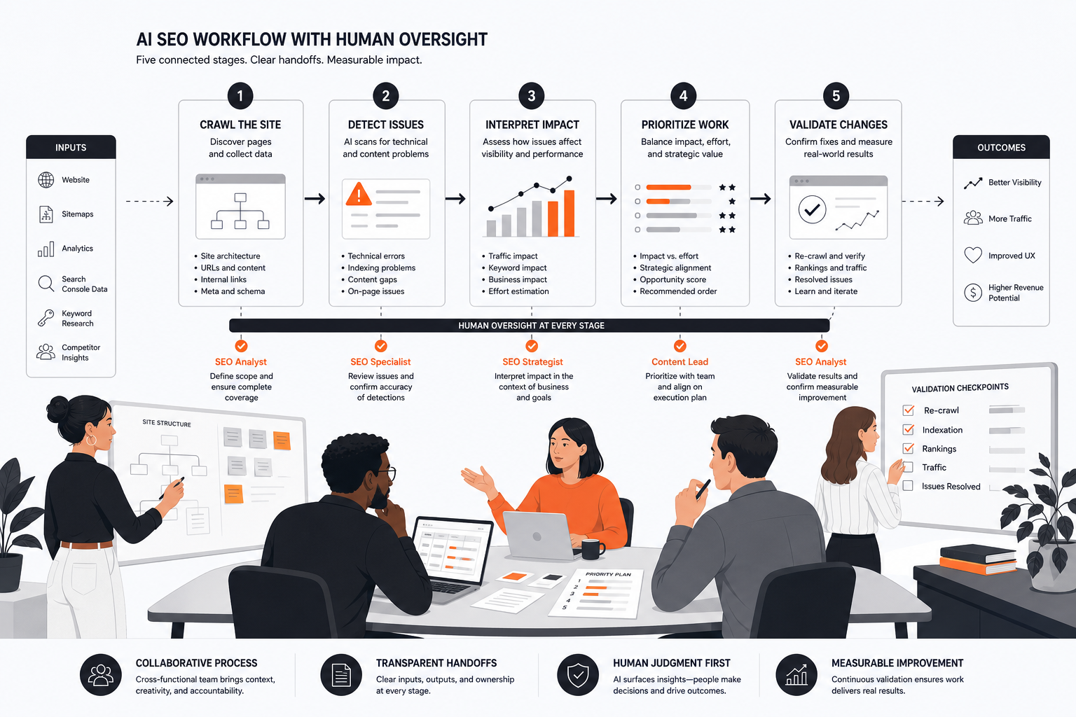 SEO team workflow from crawling a site to validating and prioritizing fixes with AI