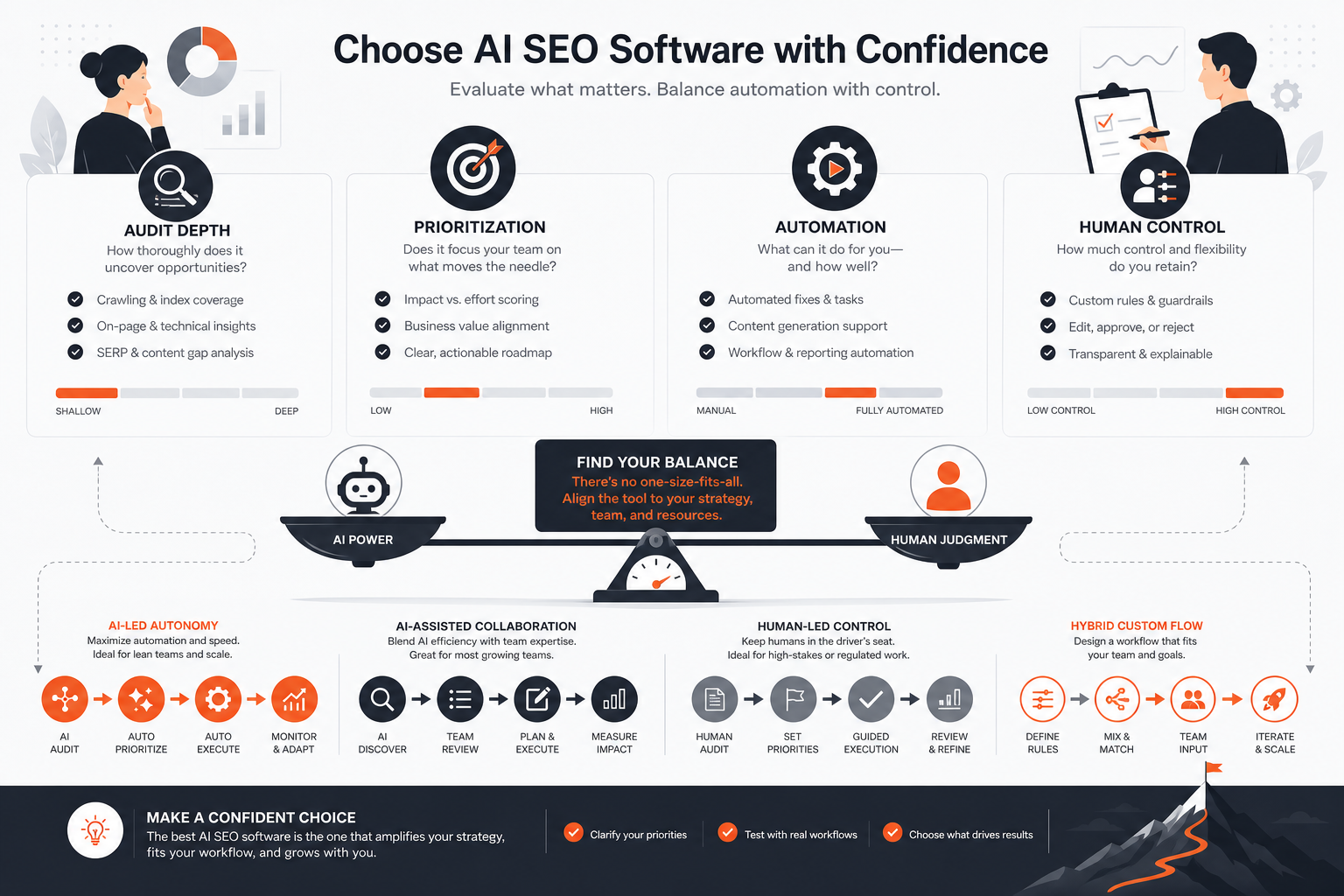 Comparison framework for evaluating AI SEO software by features, control, and workflow fit