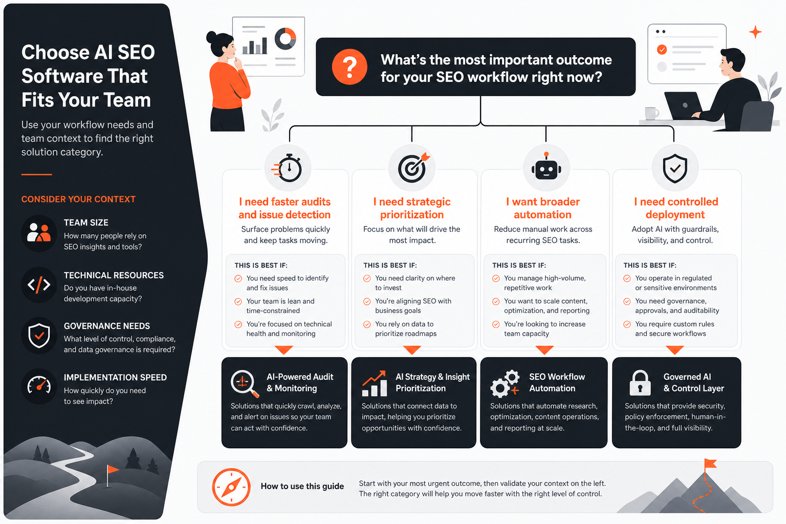 Decision tree for choosing AI SEO software based on team needs, control, and deployment requirements