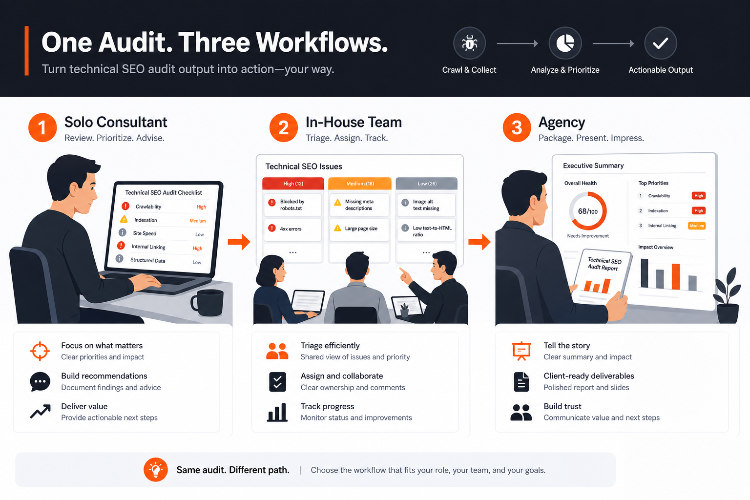 Workflow options for using technical SEO audit output in different team processes
