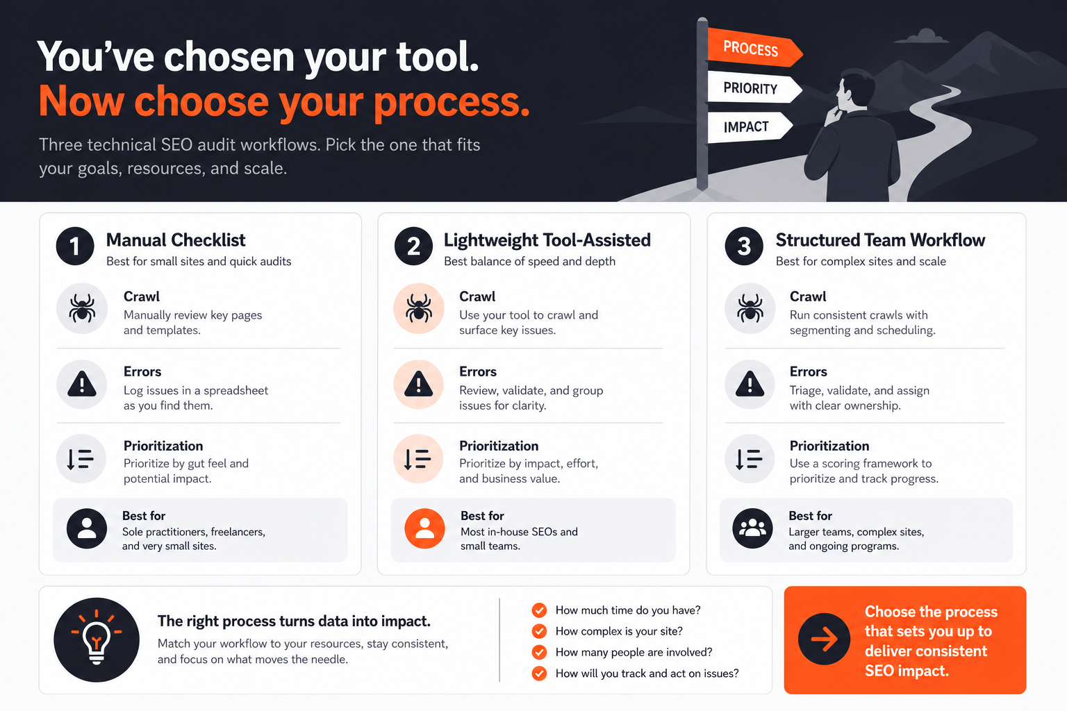Comparison of technical SEO audit workflow options by team size and urgency