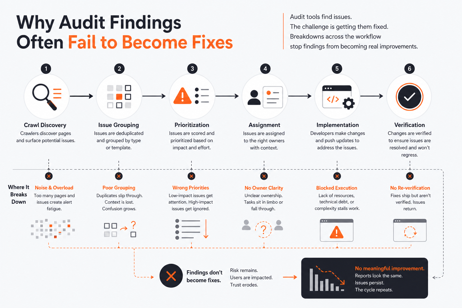 Workflow showing how audit findings move from discovery to prioritization and fixes