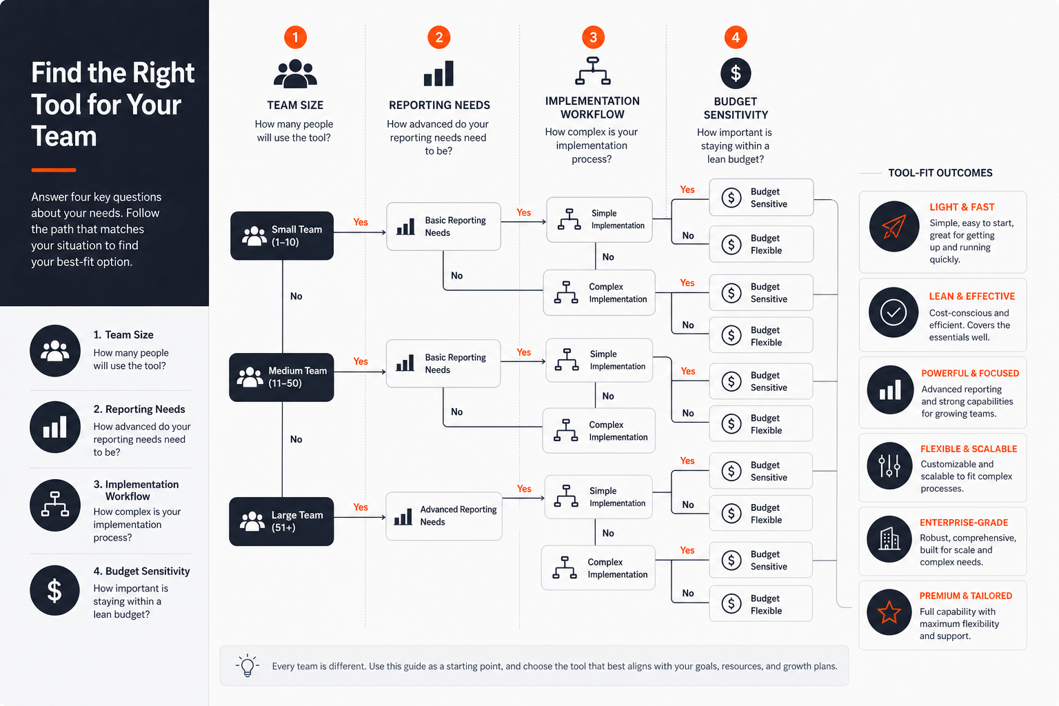 Decision tree for choosing the right technical SEO audit tool by team needs
