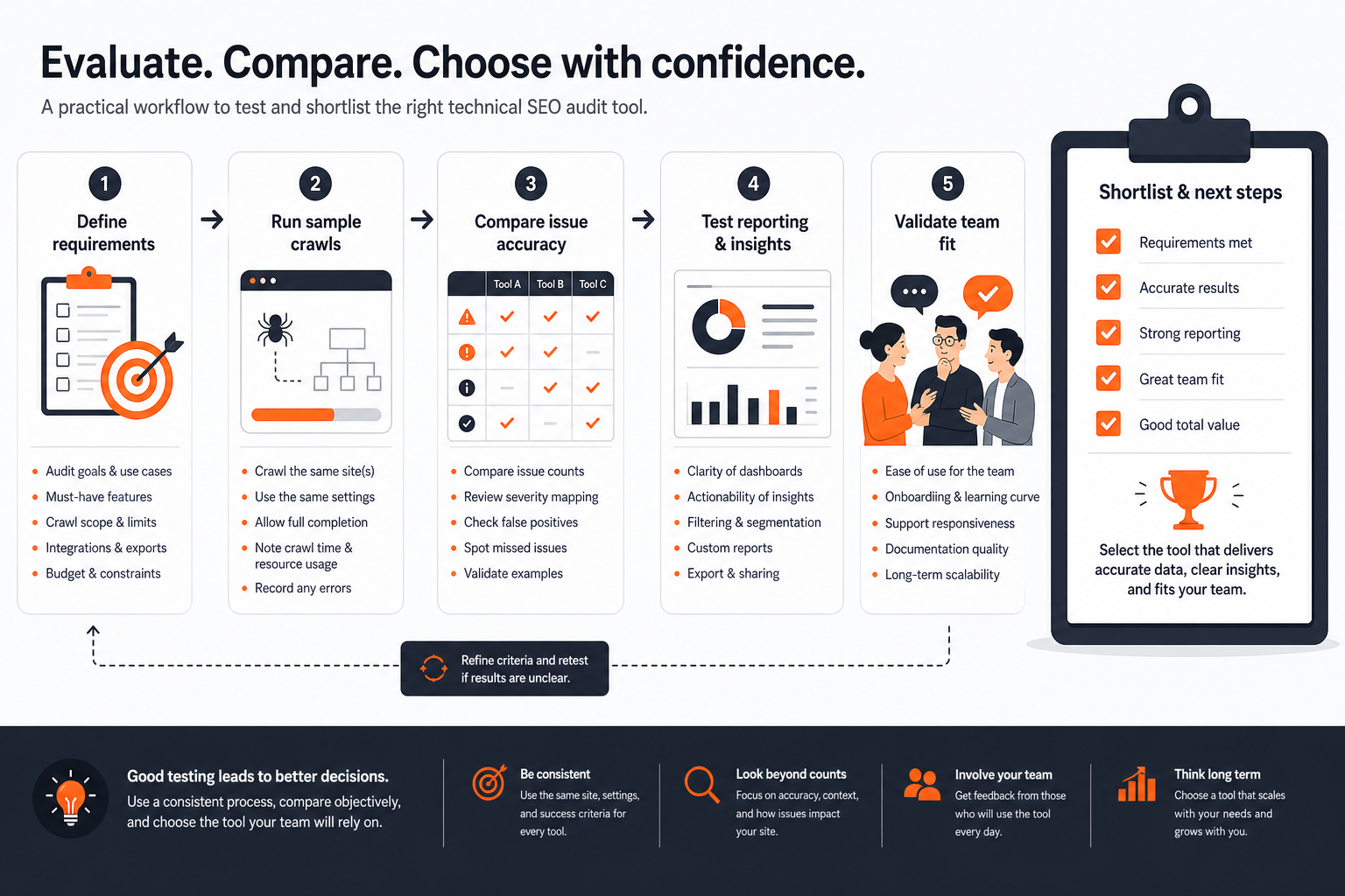Step-by-step process for testing and choosing a technical SEO audit tool