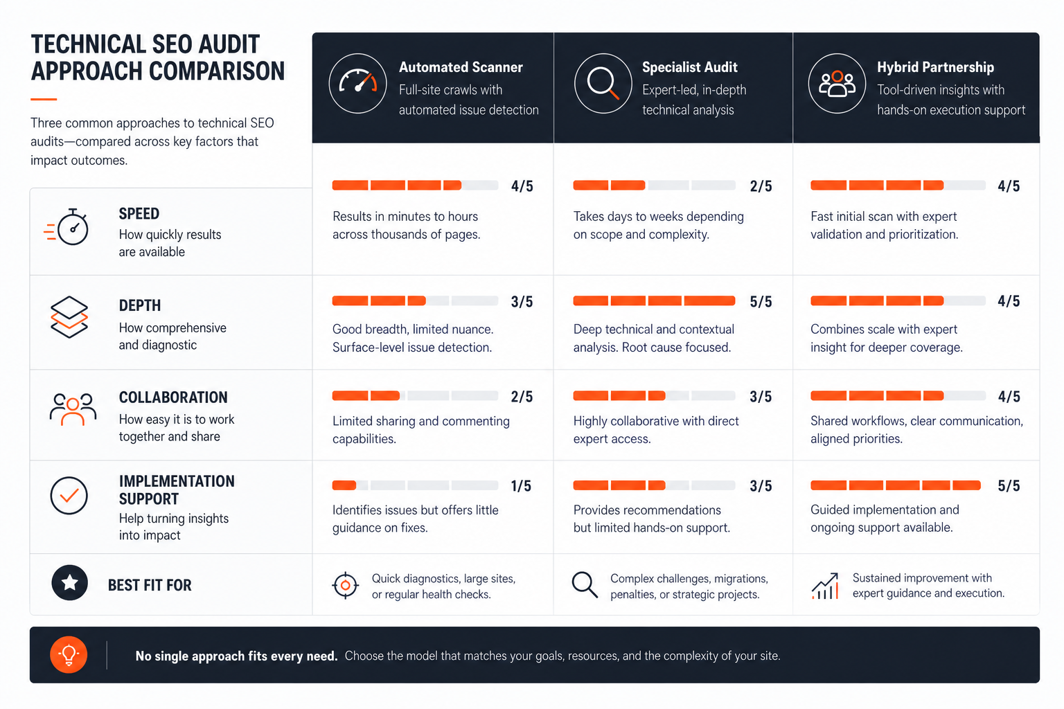Comparison of technical SEO audit tool approaches across features and workflows