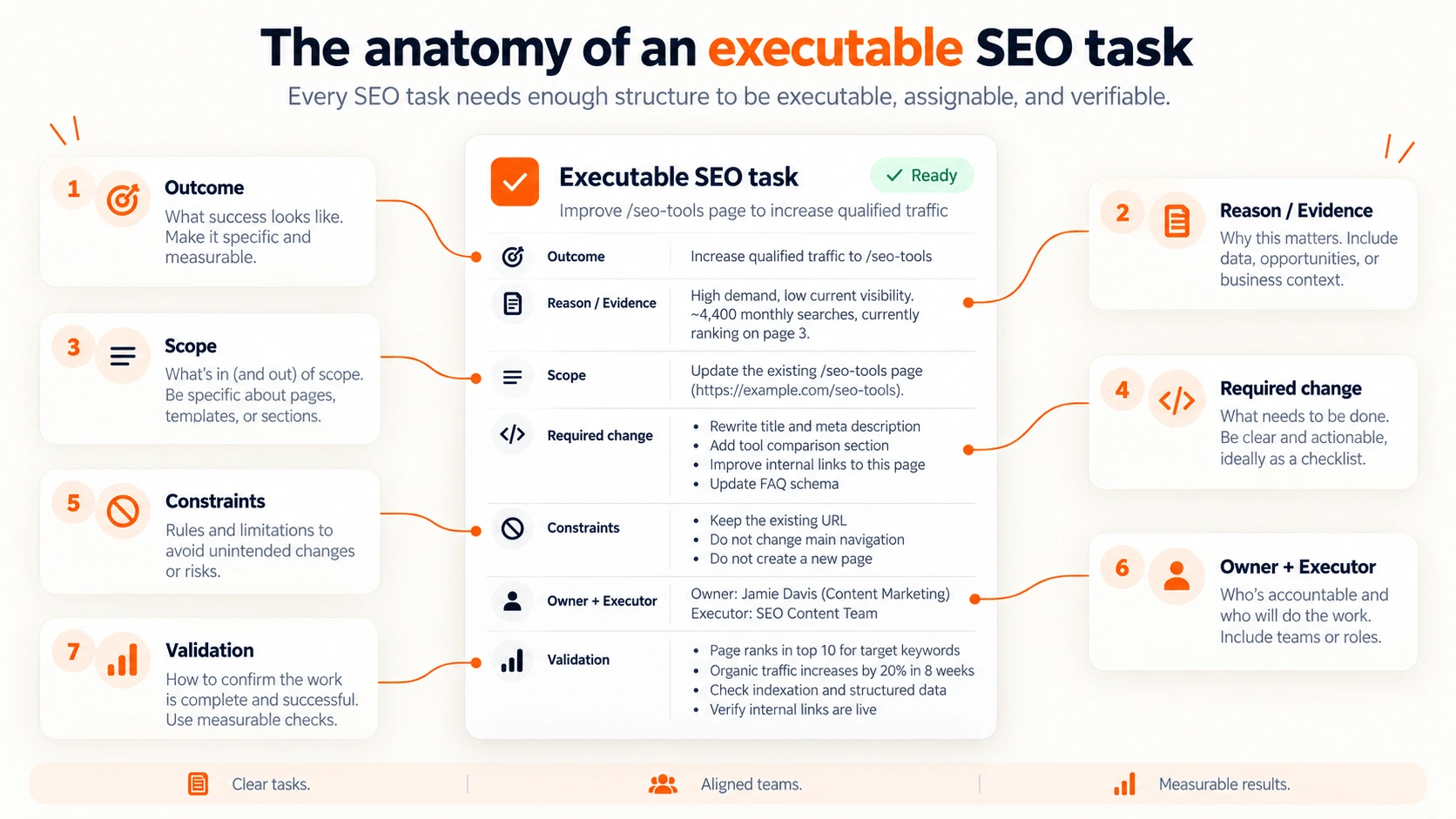 Anatomy of an executable SEO task showing outcome, evidence, scope, required change, owner, constraints, and validation