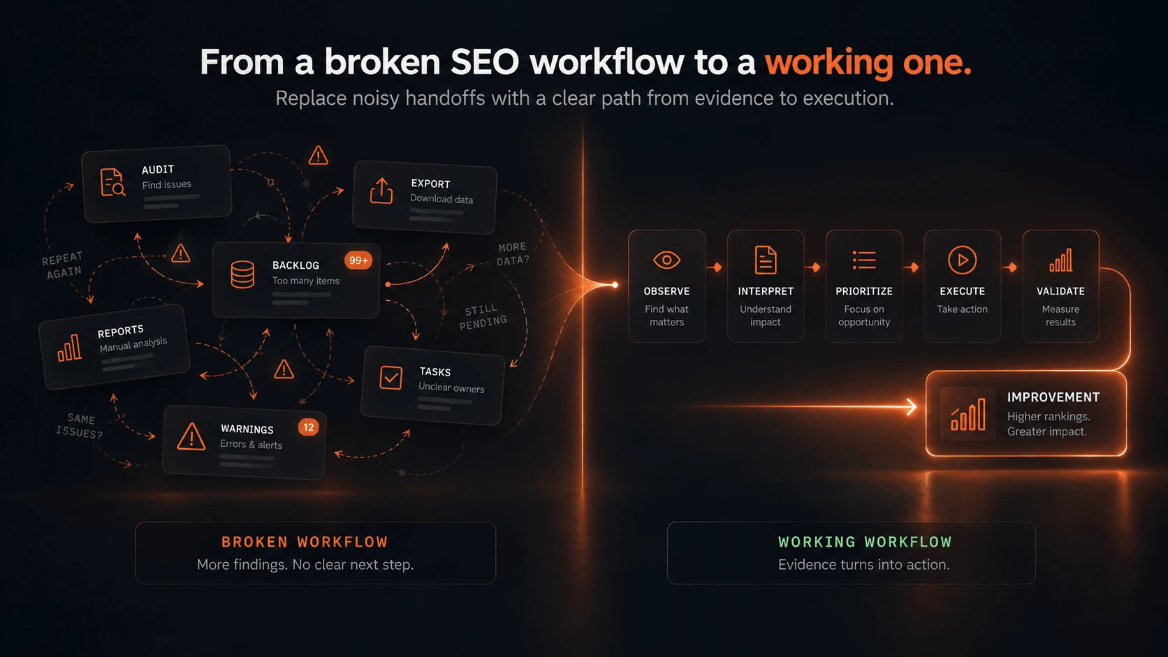 Comparison between a broken SEO reporting workflow and an action-focused SEO workflow