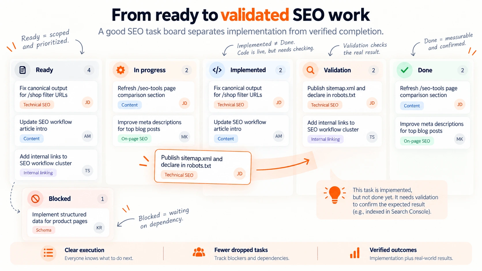 SEO task board moving work from ready through in progress, implementation, validation, and done