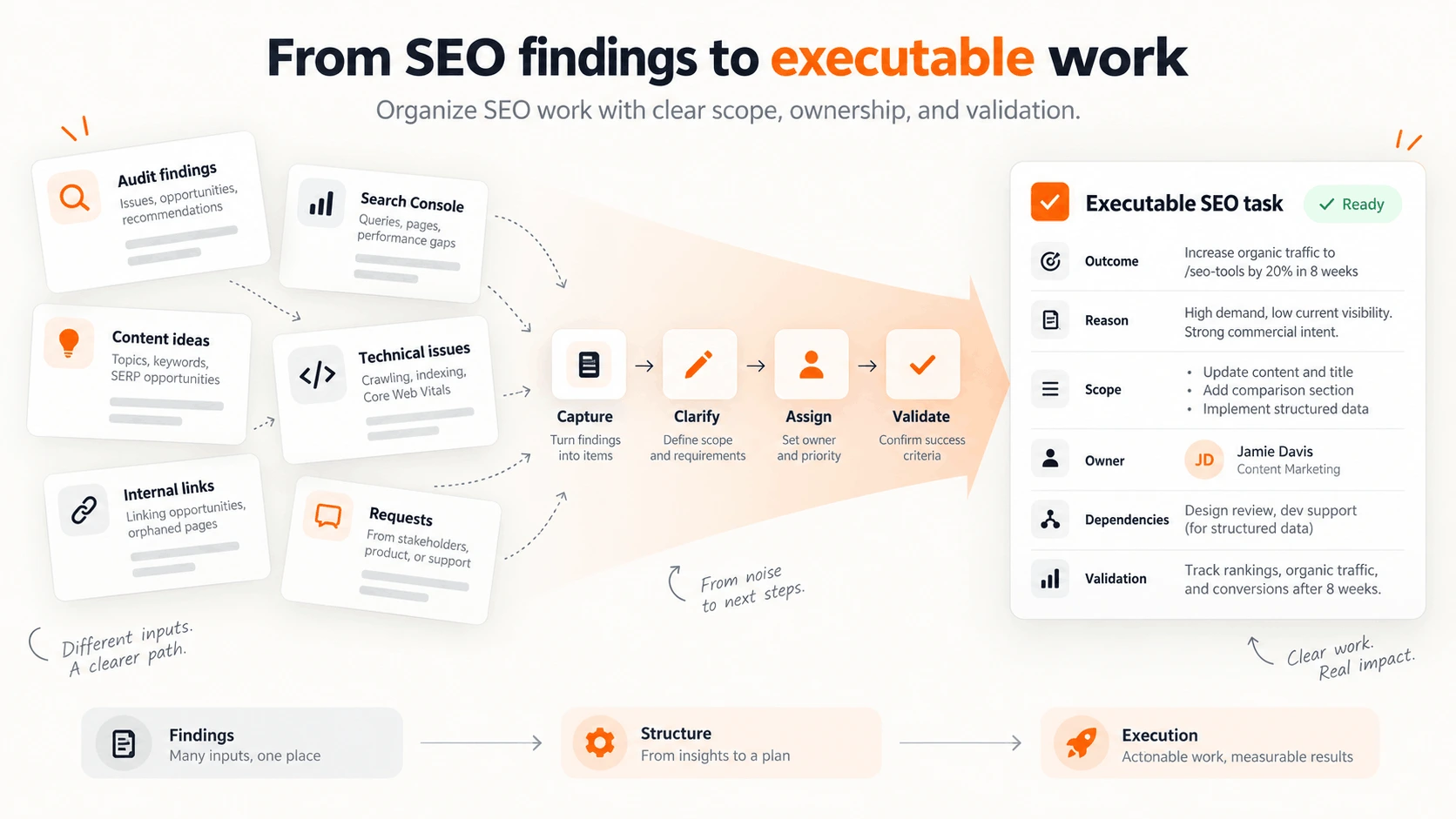 SEO task management turning audit findings, content ideas, and search data into scoped executable work