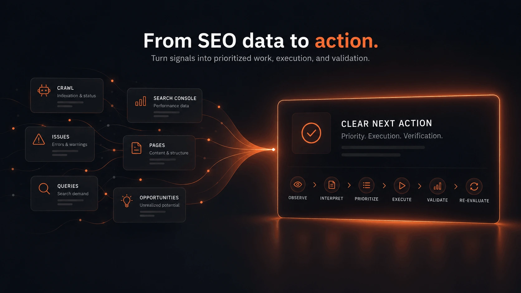 SEO workflow turning search data into prioritized action and validation