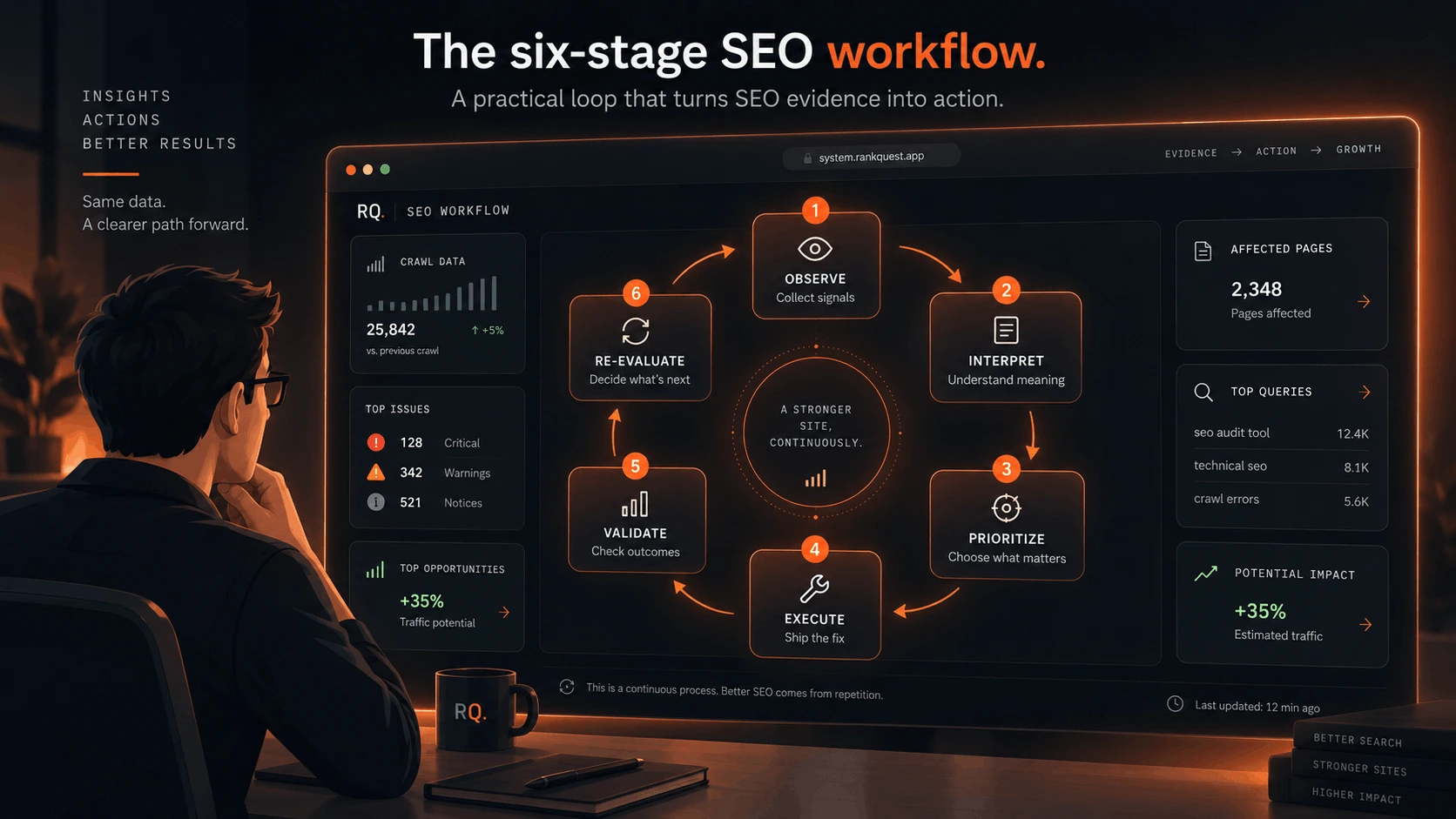 Six-stage SEO workflow from observation through validation and re-evaluation