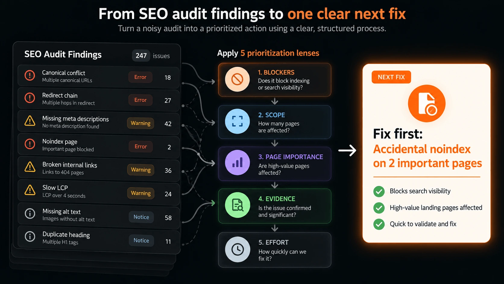 SEO audit findings being filtered into one clear next fix