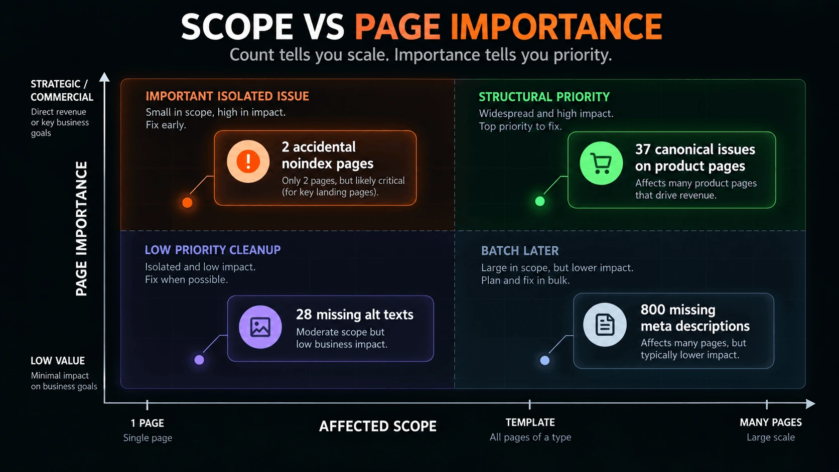 SEO audit prioritization matrix comparing affected scope with page importance