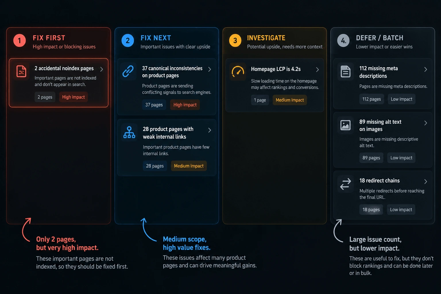 Worked SEO audit example sorting findings into fix first, fix next, investigate, and defer