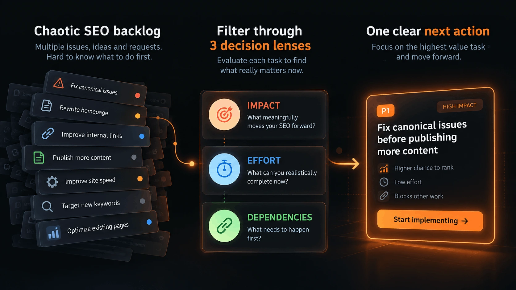 SEO backlog prioritization framework narrowing many SEO tasks into one bounded next task