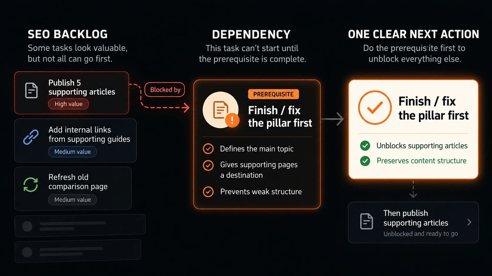 SEO backlog showing dependencies that must be resolved before downstream SEO tasks can be prioritized