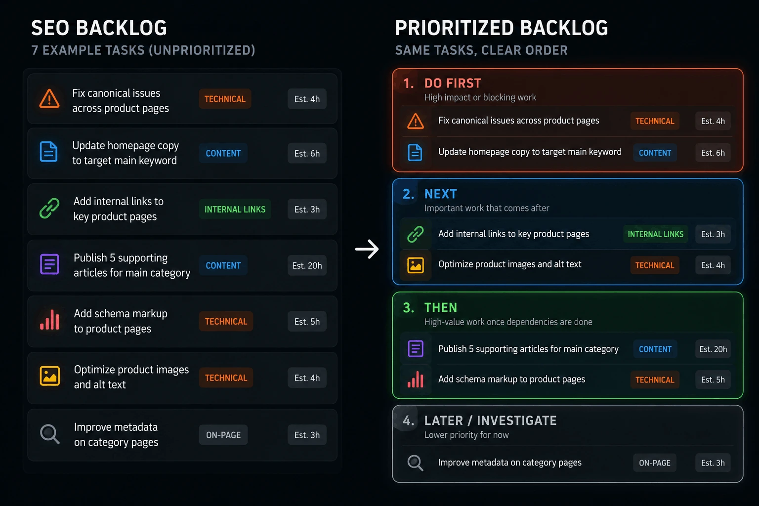Example SEO backlog ranked by blockers, dependencies, impact, evidence, and effort